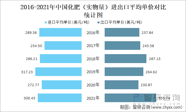 2016-2021年中国化肥（实物量）进出口平均单价对比统计图