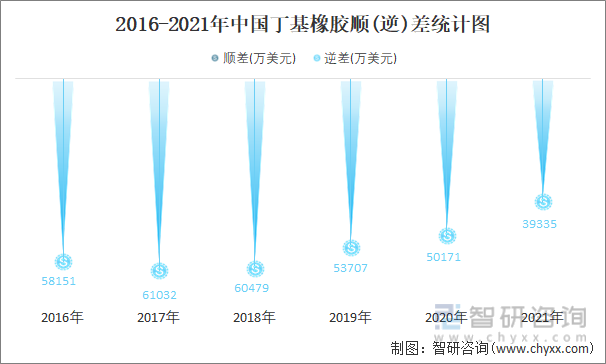 2016-2021年中国丁基橡胶顺(逆)差统计图