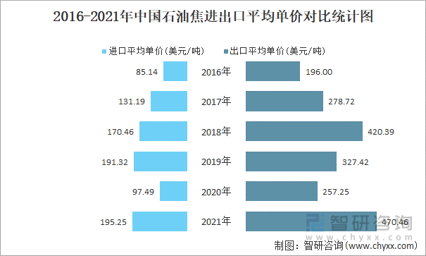 2016-2021年中国石油焦进出口平均单价对比统计图