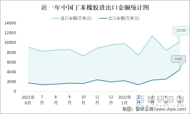 近一年中国丁苯橡胶进出口金额统计图