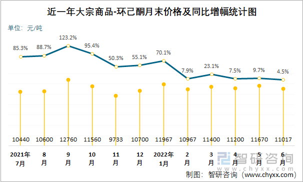 近一年大宗商品-環(huán)己酮月末價(jià)格及同比增幅統(tǒng)計(jì)圖