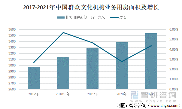2017-2021年中国群众文化机构业务用房面积及增长
