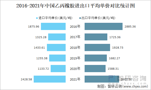 2016-2021年中国乙丙橡胶进出口平均单价对比统计图