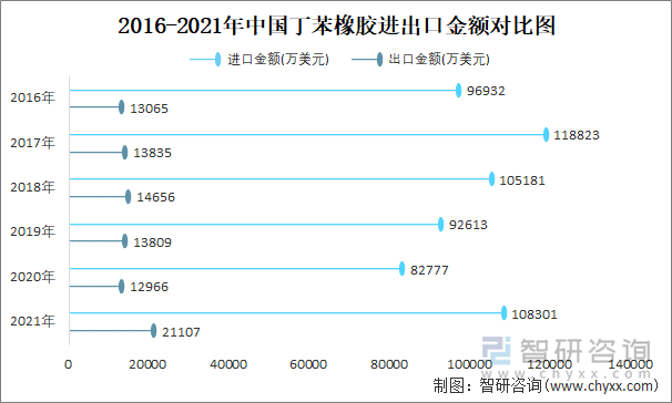 2016-2021年中国丁苯橡胶进出口金额对比图