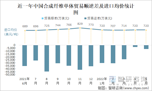 近一年中国合成纤维单体贸易顺逆差及进口均价统计图