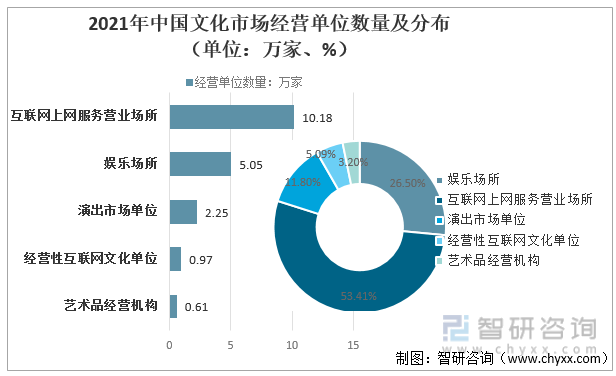 2021年中国文化市场经营单位数量及分布（单位：万家、%）