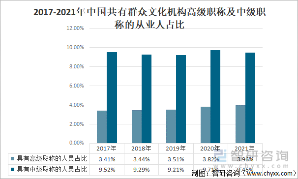2017-2021年中国共有群众文化机构高级职称及中级职称的从业人占比