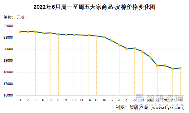 2022年6月周一至周五大宗商品-皮棉价格变化图