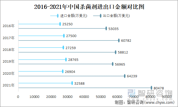 2016-2021年中国杀菌剂进出口金额对比图
