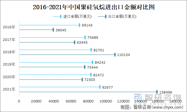 2016-2021年中国聚硅氧烷进出口金额对比图