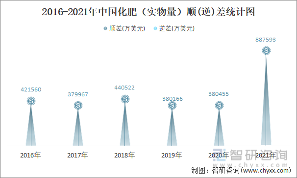 2016-2021年中国化肥（实物量）顺(逆)差统计图