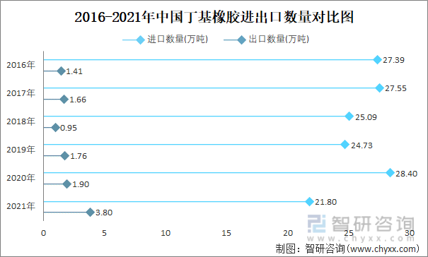 2016-2021年中国丁基橡胶进出口数量对比图