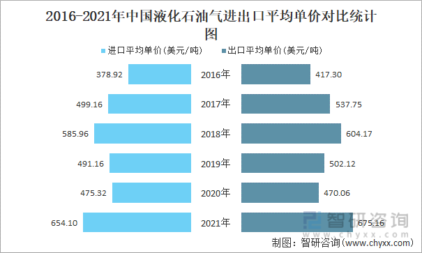2016-2021年中国液化石油气进出口平均单价对比统计图