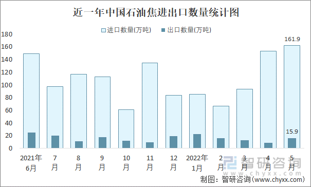 近一年中国石油焦进出口数量统计图