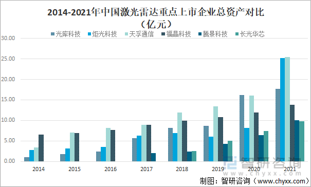 2014-2021年中国激光雷达重点上市企业总资产对比（亿元）