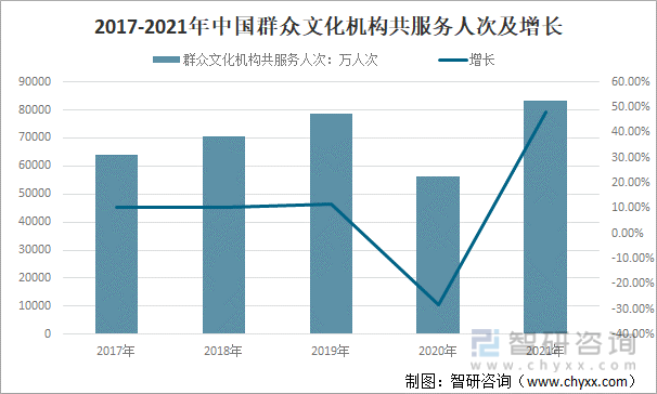 2017-2021年中国群众文化机构共服务人次及增长