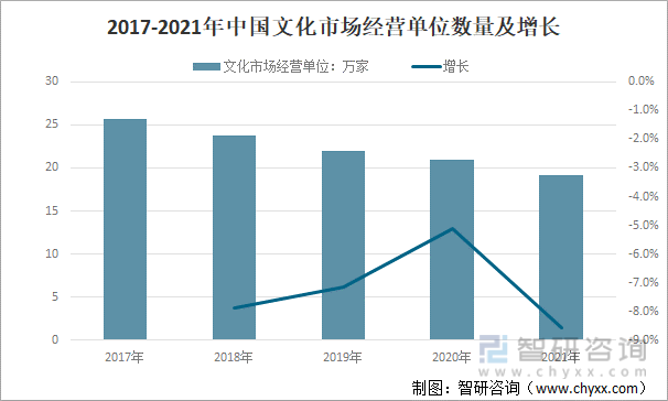 2017-2021年中国文化市场经营单位数量及增长