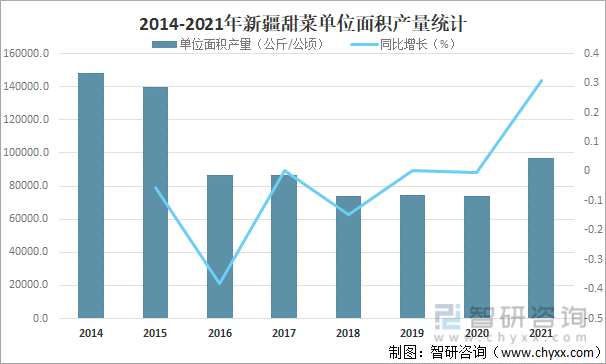 2014-2021年新疆甜菜单位面积产量统计