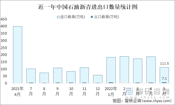 近一年中国石油沥青进出口数量统计图