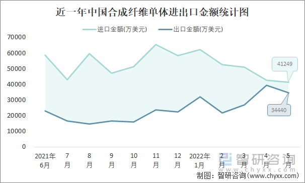 近一年中国合成纤维单体进出口金额统计图