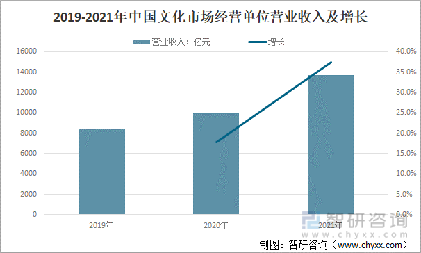 2019-2021年中国文化市场经营单位营业收入及增长