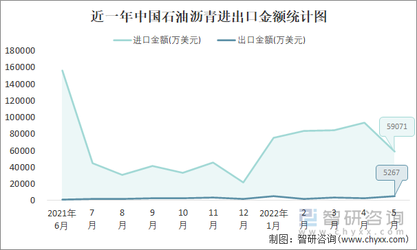 近一年中国石油沥青进出口金额统计图