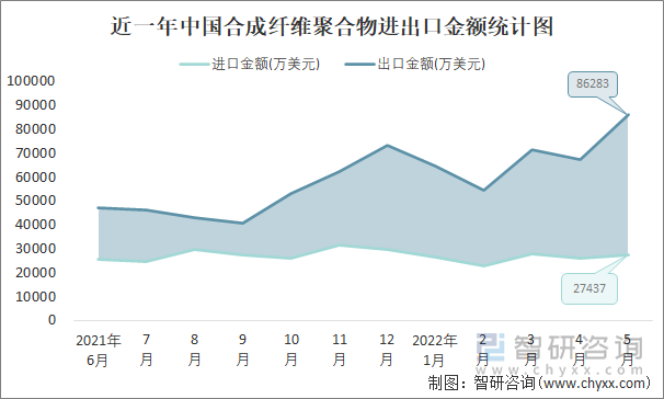 近一年中国合成纤维聚合物进出口金额统计图