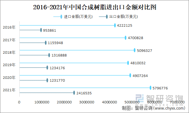 2016-2021年中国合成树脂进出口金额对比图