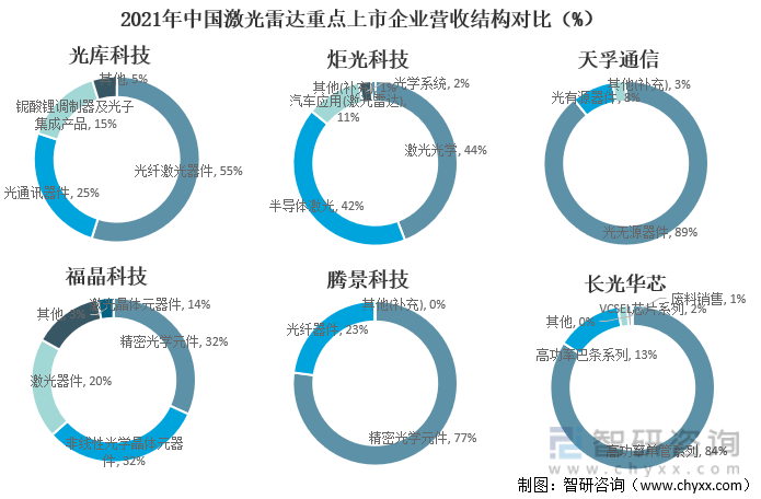 2021年中国激光雷达重点上市企业营收结构对比（%）
