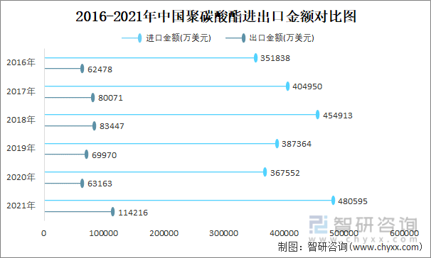 2016-2021年中国聚碳酸酯进出口金额对比图