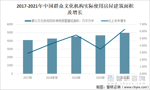 2017-2021年中国群众文化机构实际使用房屋建筑面积及增长