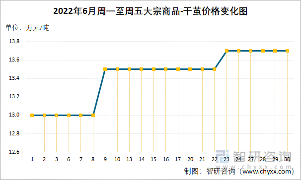 2022年6月周一至周五大宗商品-干茧价格变化图