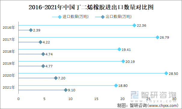 2016-2021年中国丁二烯橡胶进出口数量对比图