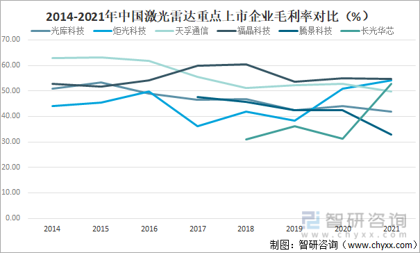 2014-2021年中国激光雷达重点上市企业毛利率对比（%）