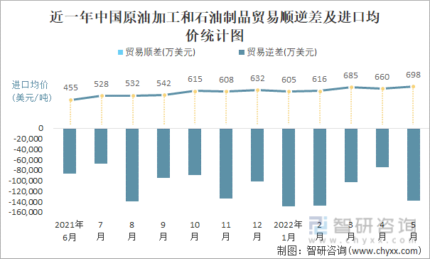 近一年中国原油加工和石油制品贸易顺逆差及进口均价统计图