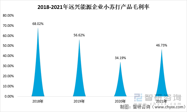 2018-2021年远兴能源企业小苏打产品毛利率