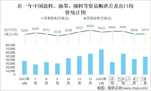近一年中国涂料、油墨、颜料等贸易顺逆差及出口均价统计图