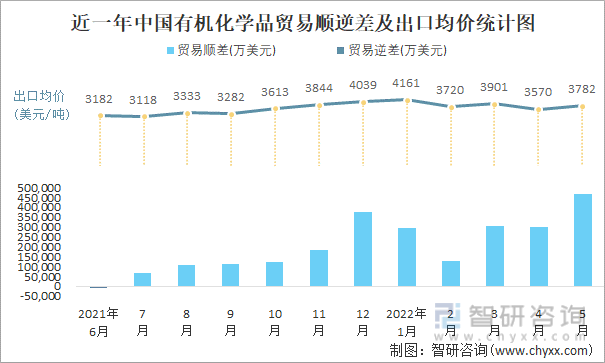 近一年中国有机化学品贸易顺逆差及出口均价统计图