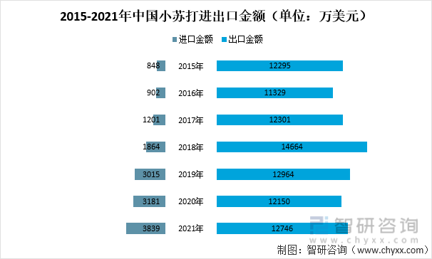2015-2021年中国小苏打进出口金额（单位：万美元）