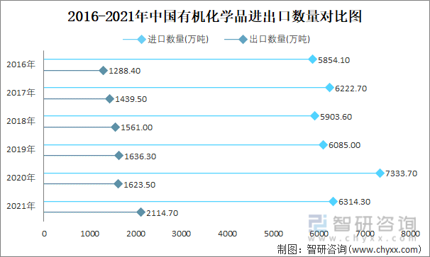 2016-2021年中国有机化学品进出口数量对比图