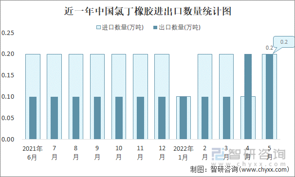 近一年中国氯丁橡胶进出口数量统计图