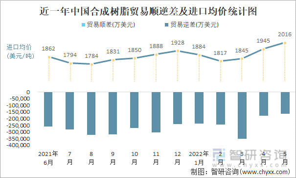 近一年中国合成树脂贸易顺逆差及进口均价统计图