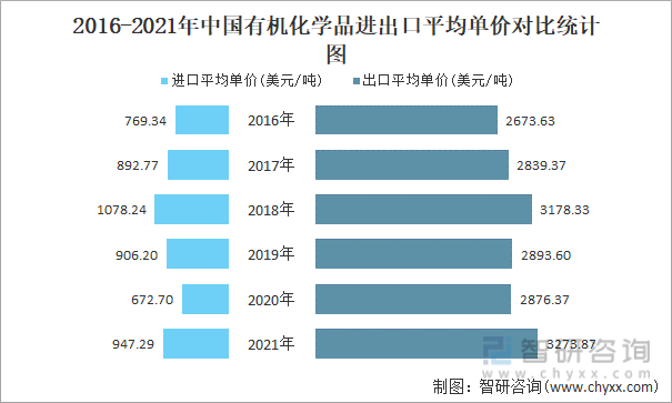 2016-2021年中国有机化学品进出口平均单价对比统计图