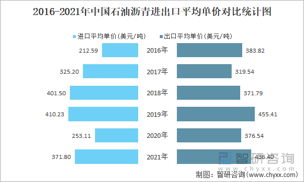 2016-2021年中国石油沥青进出口平均单价对比统计图