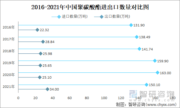 2016-2021年中国聚碳酸酯进出口数量对比图