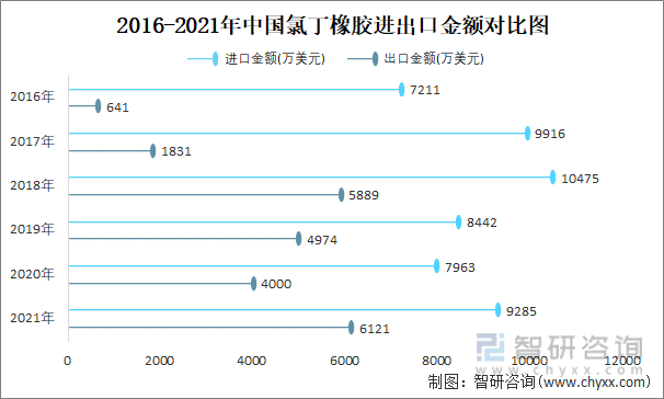 2016-2021年中国氯丁橡胶进出口金额对比图