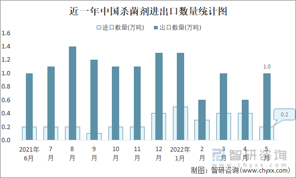 近一年中国杀菌剂进出口数量统计图