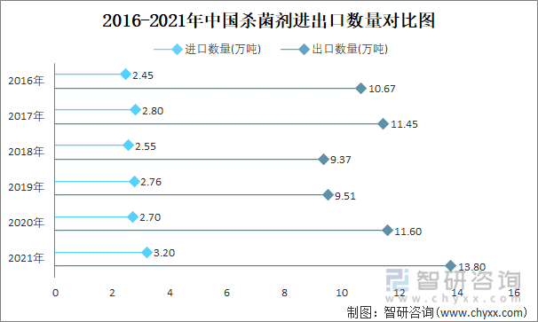 2016-2021年中国杀菌剂进出口数量对比图