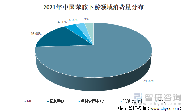 2021年中国苯胺下游领域消费量分布