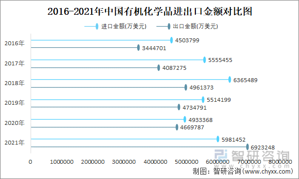 2016-2021年中国有机化学品进出口金额对比图